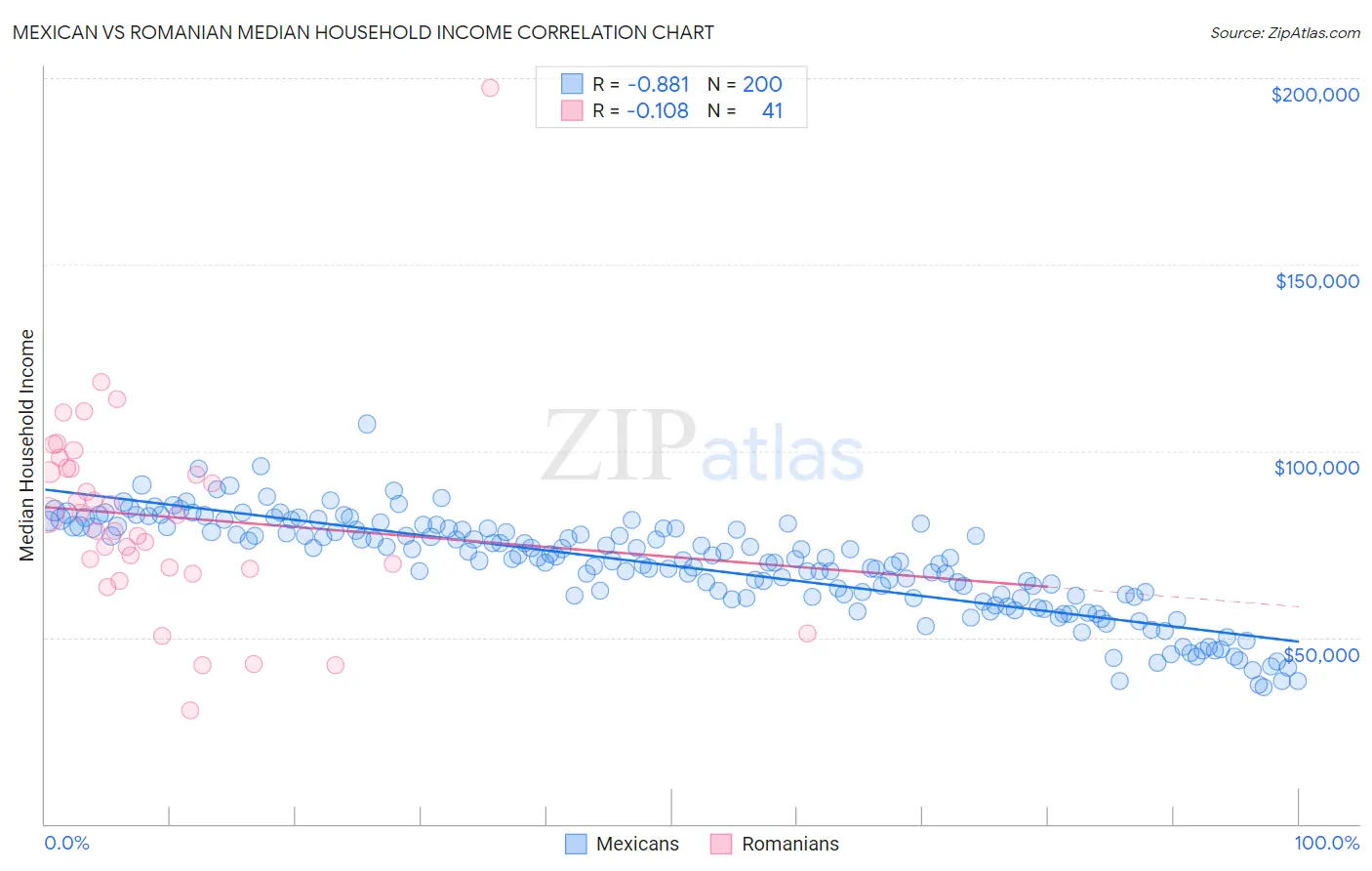 Mexican vs Romanian Median Household Income