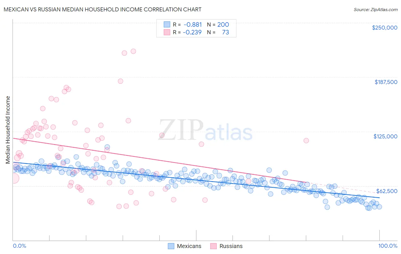 Mexican vs Russian Median Household Income