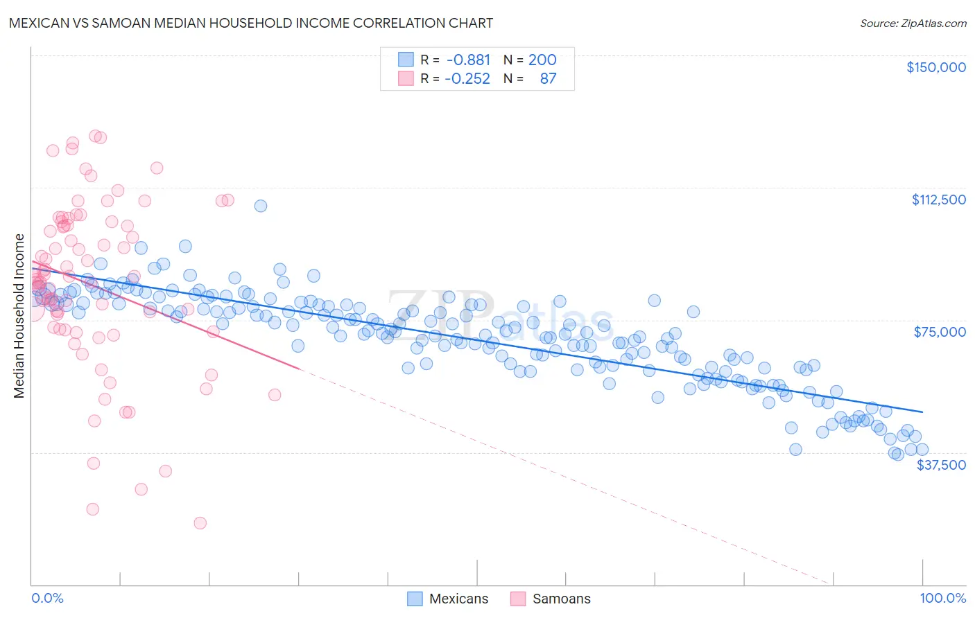 Mexican vs Samoan Median Household Income