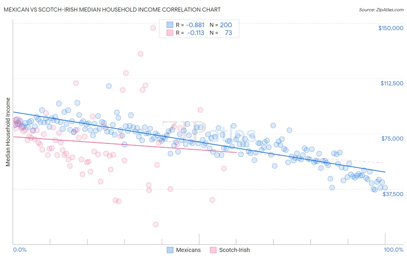 Mexican vs Scotch-Irish Median Household Income