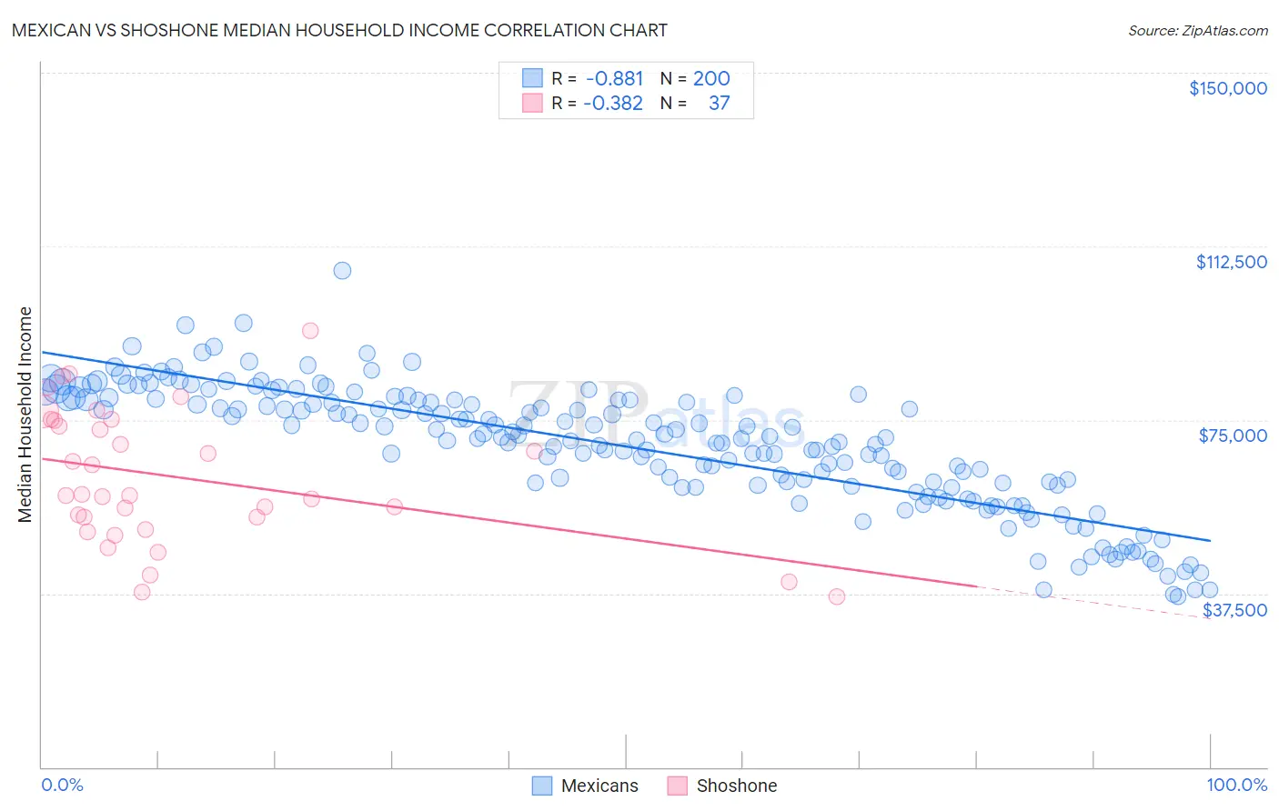 Mexican vs Shoshone Median Household Income