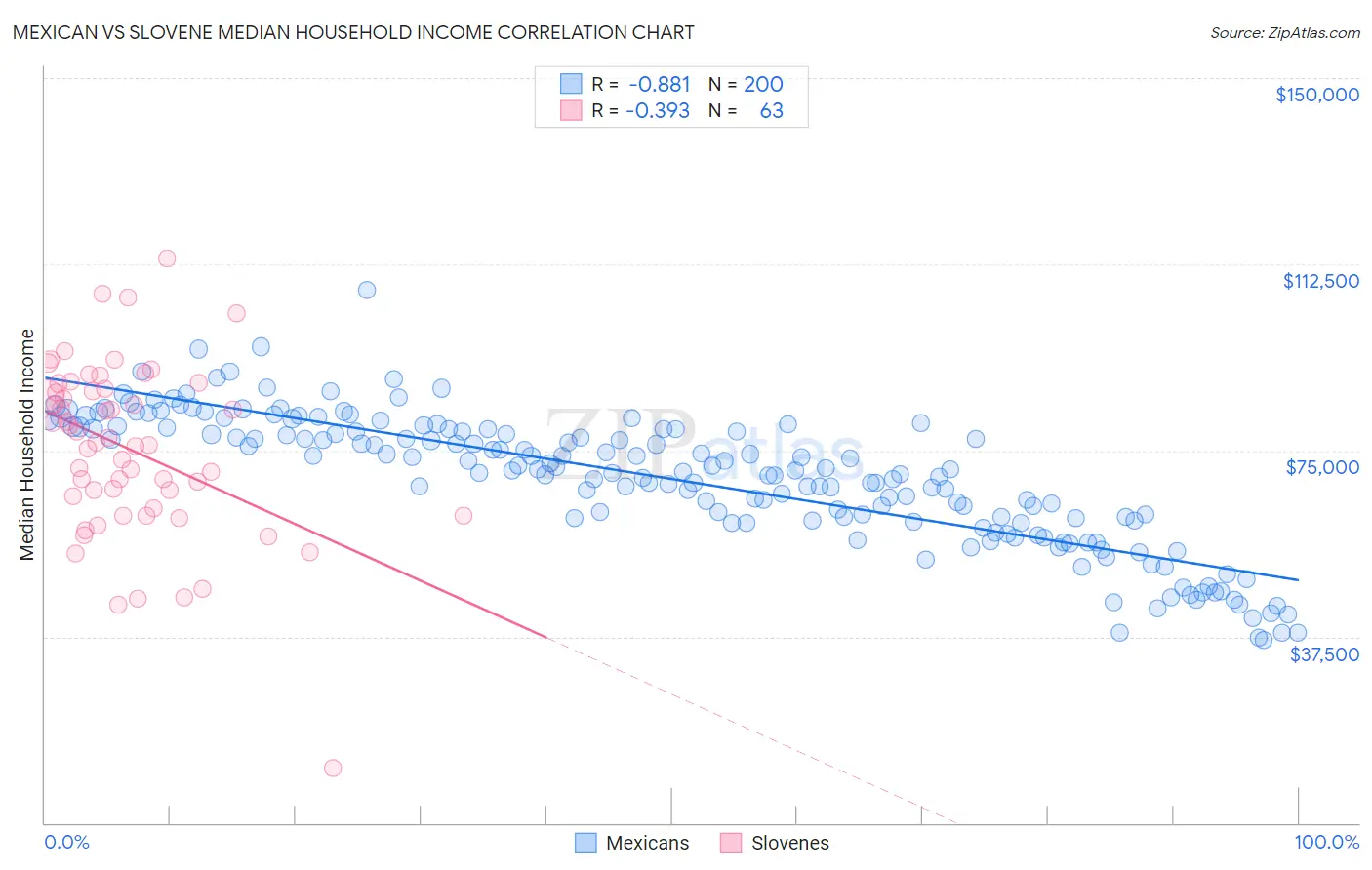Mexican vs Slovene Median Household Income