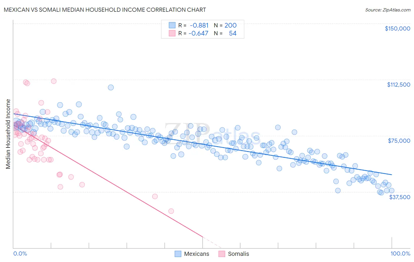 Mexican vs Somali Median Household Income