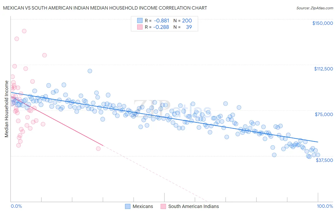 Mexican vs South American Indian Median Household Income