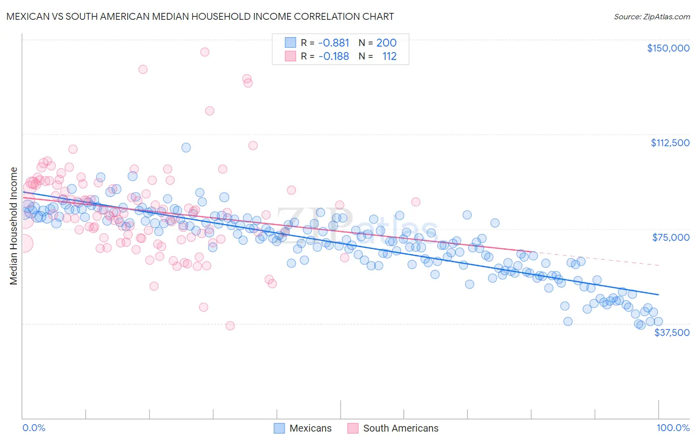 Mexican vs South American Median Household Income