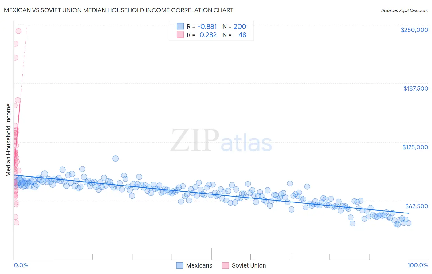 Mexican vs Soviet Union Median Household Income