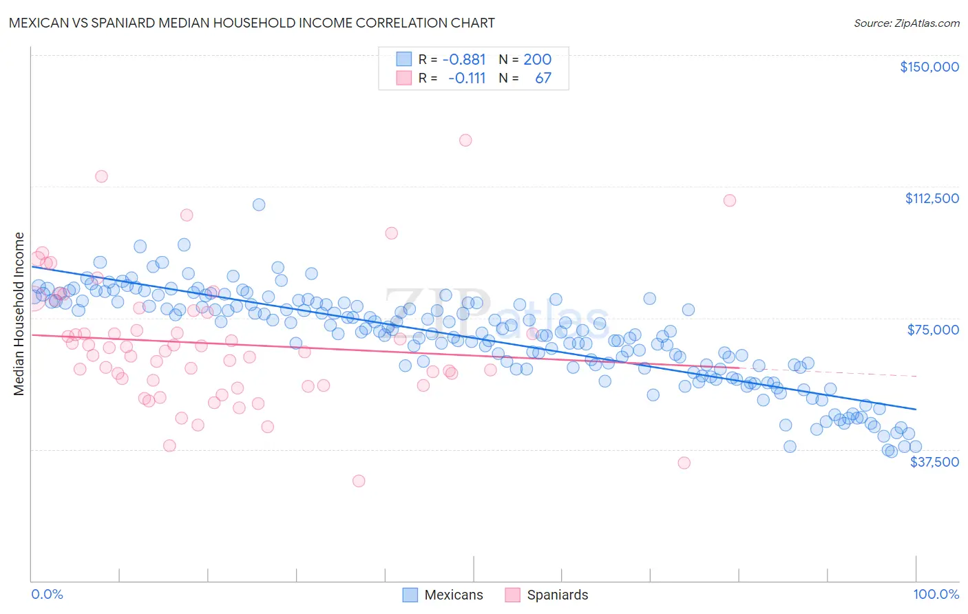Mexican vs Spaniard Median Household Income
