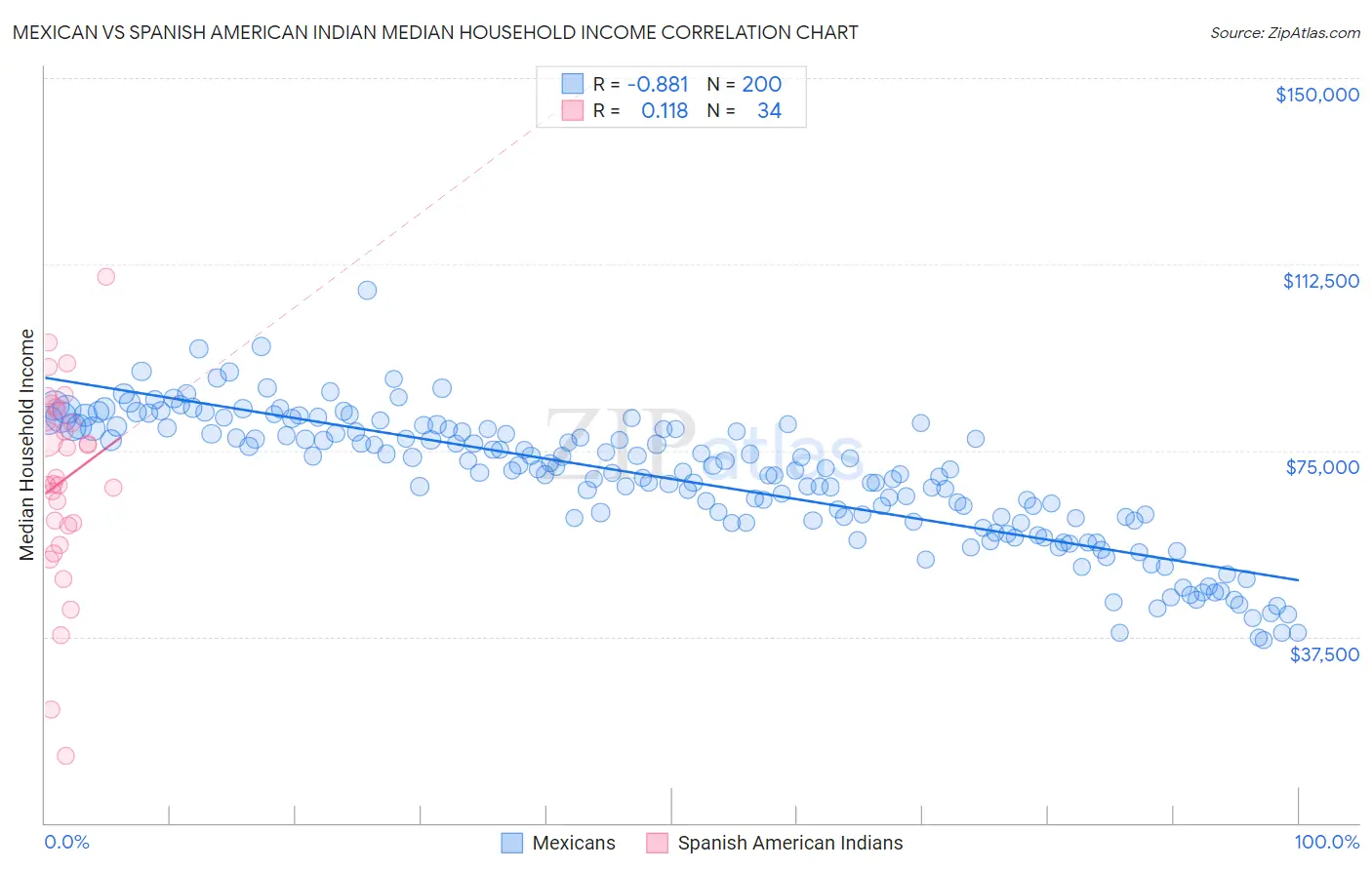 Mexican vs Spanish American Indian Median Household Income