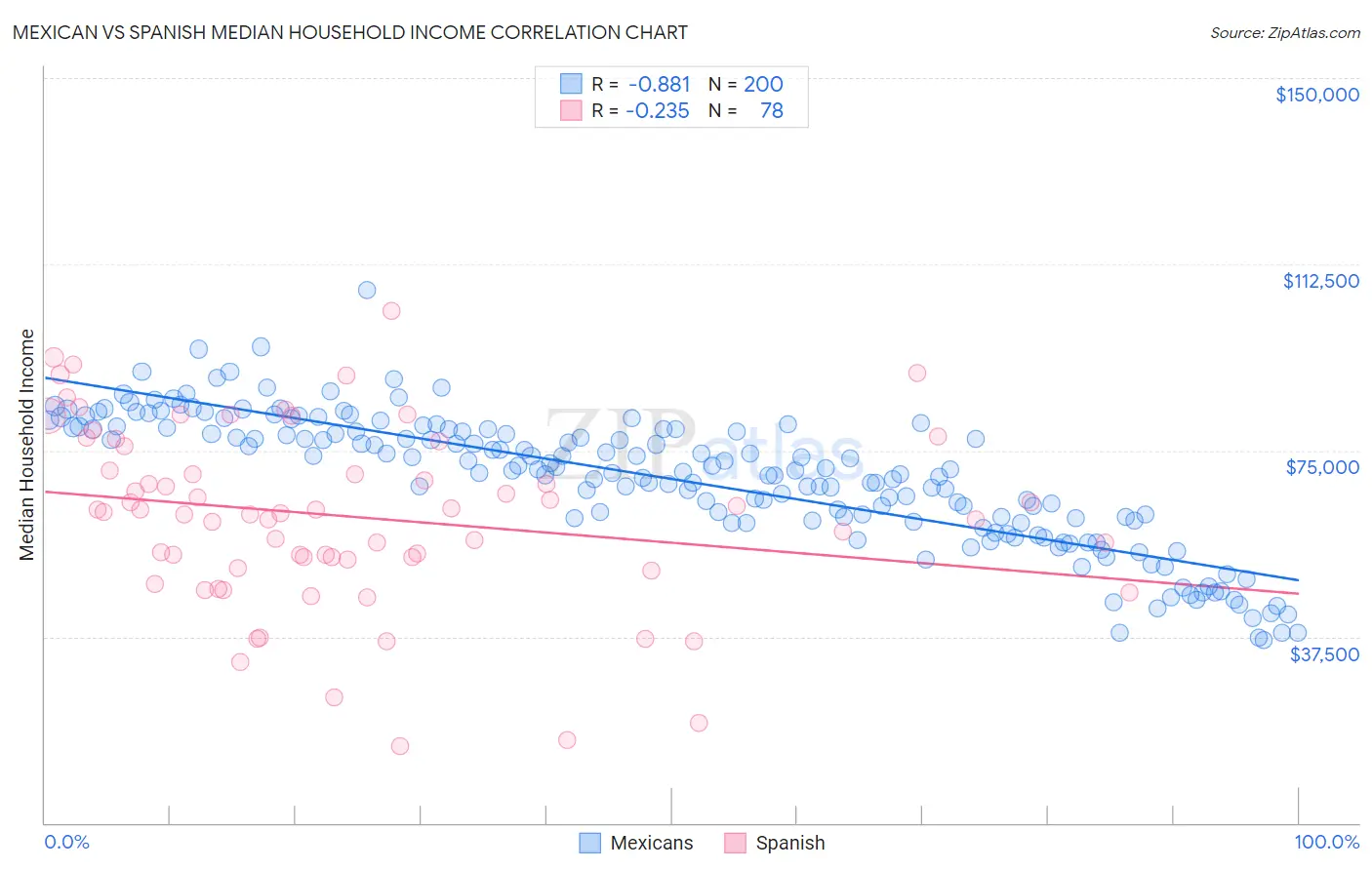 Mexican vs Spanish Median Household Income