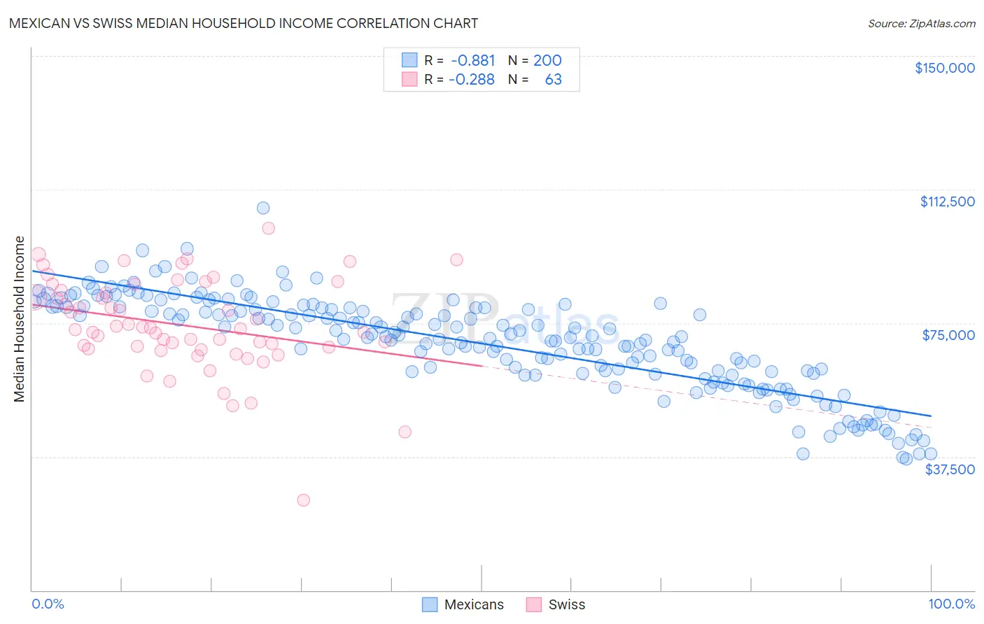 Mexican vs Swiss Median Household Income