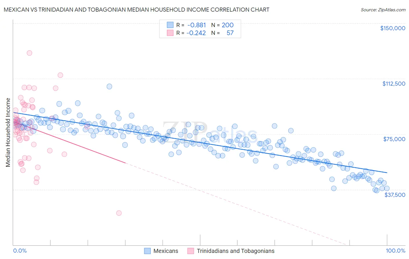 Mexican vs Trinidadian and Tobagonian Median Household Income
