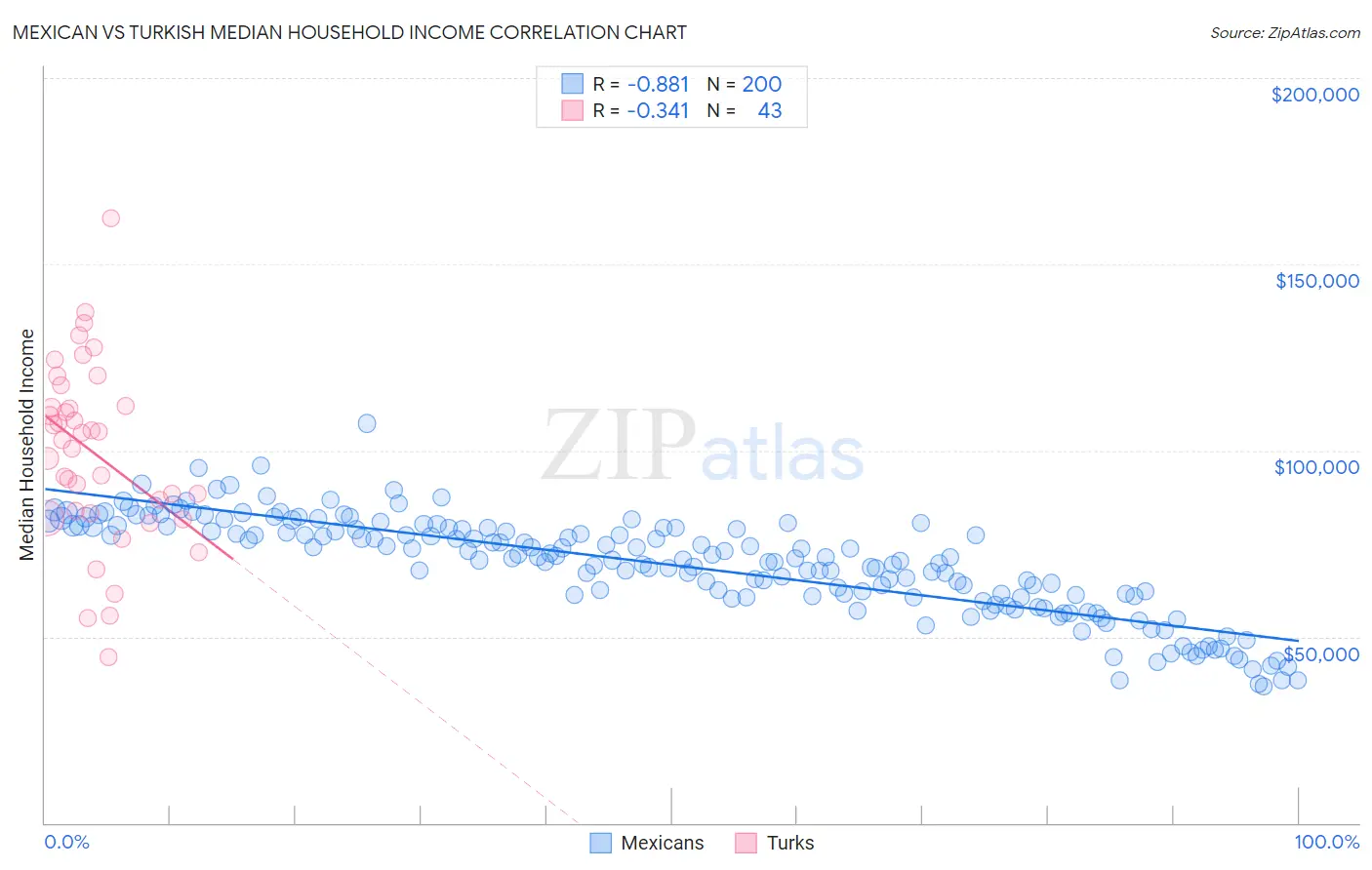 Mexican vs Turkish Median Household Income