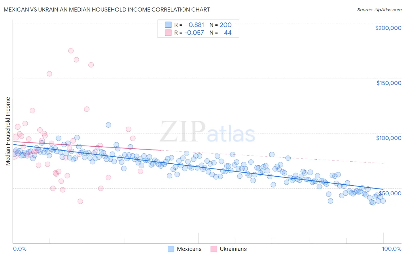 Mexican vs Ukrainian Median Household Income