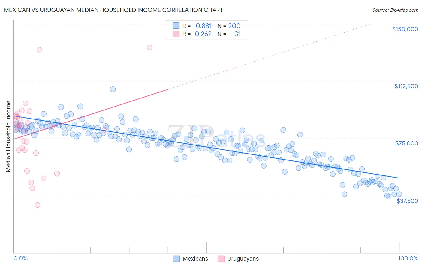 Mexican vs Uruguayan Median Household Income