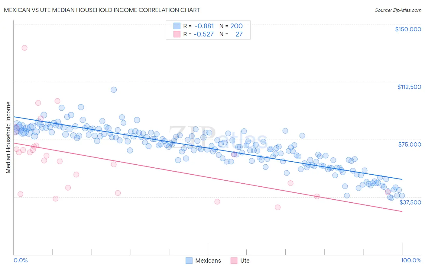 Mexican vs Ute Median Household Income