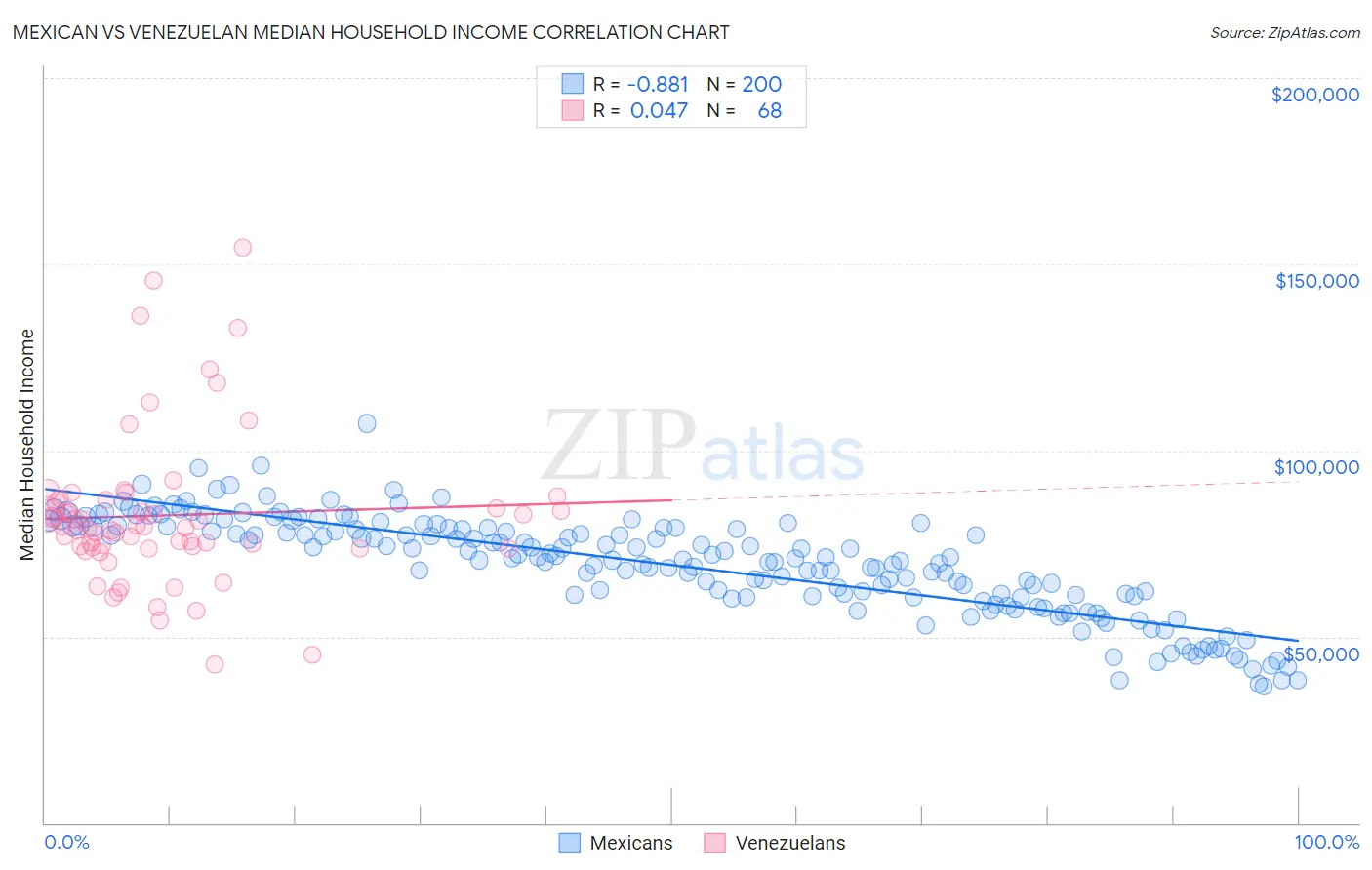 Mexican vs Venezuelan Median Household Income