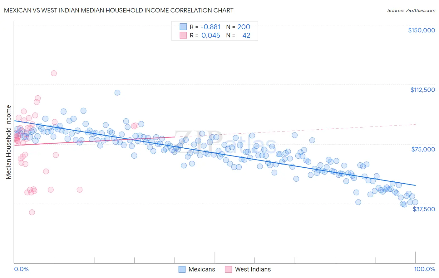 Mexican vs West Indian Median Household Income