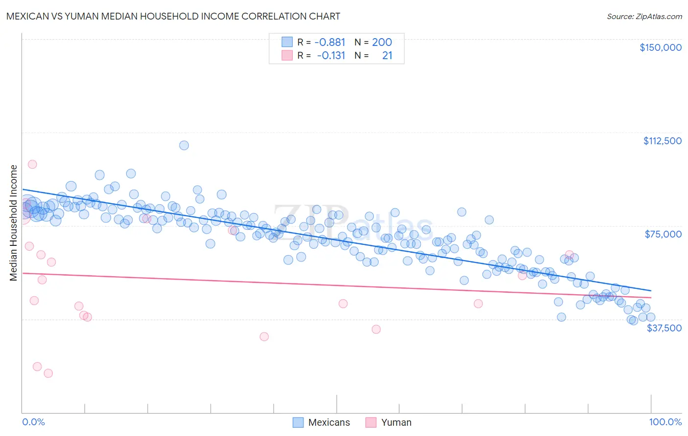 Mexican vs Yuman Median Household Income