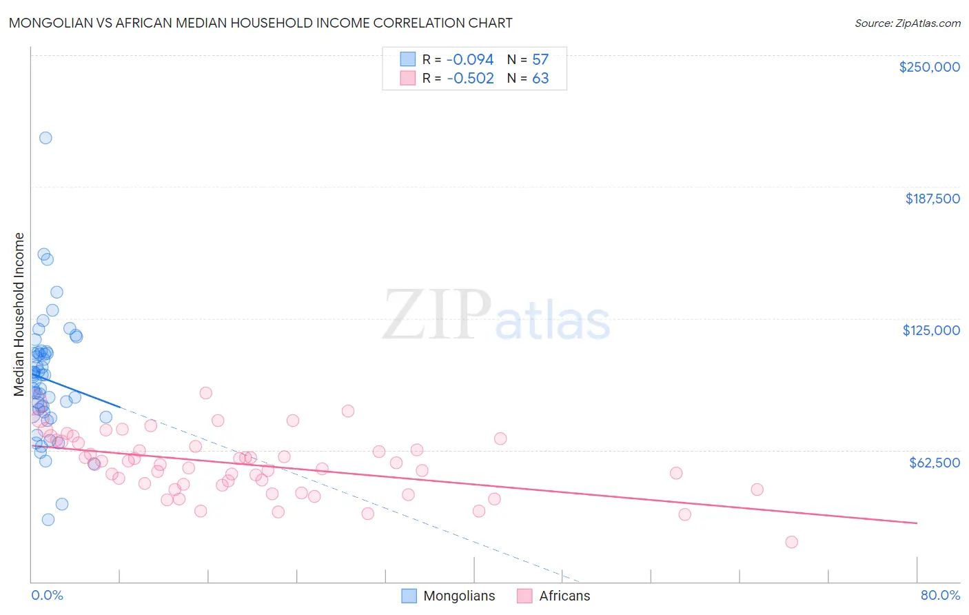 Mongolian vs African Median Household Income