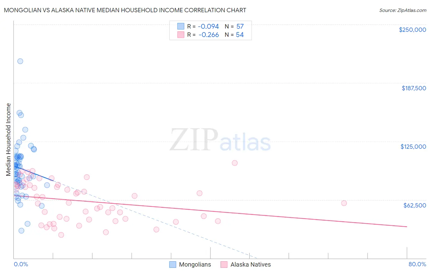 Mongolian vs Alaska Native Median Household Income