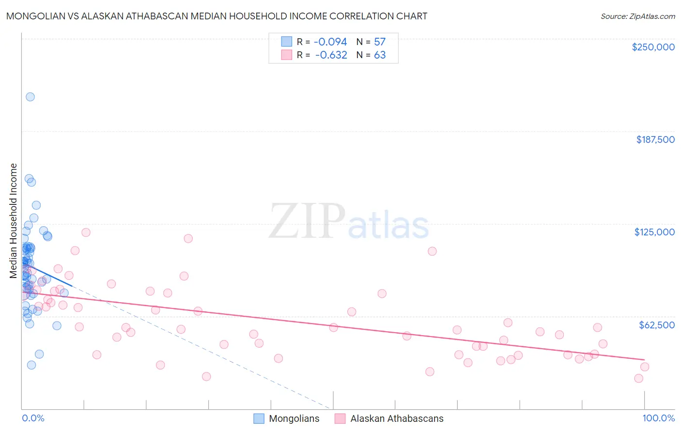 Mongolian vs Alaskan Athabascan Median Household Income