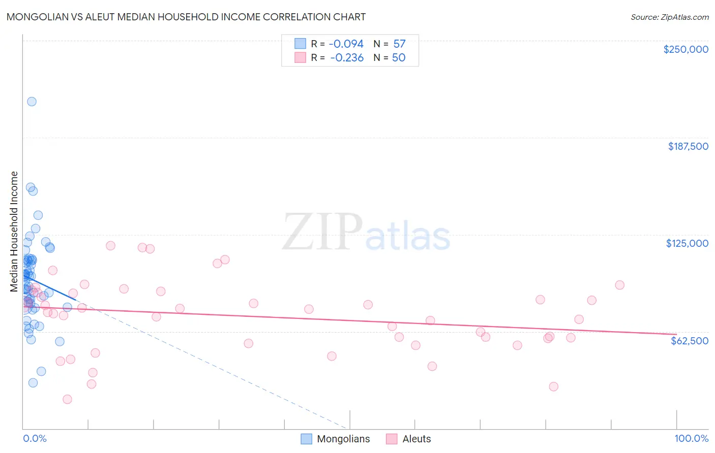 Mongolian vs Aleut Median Household Income