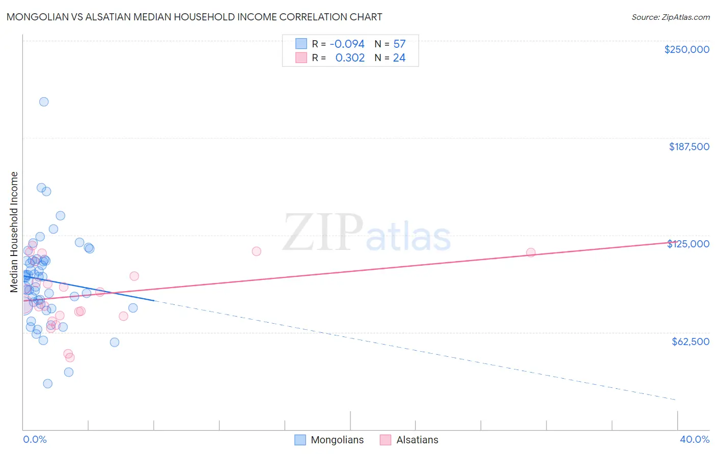 Mongolian vs Alsatian Median Household Income