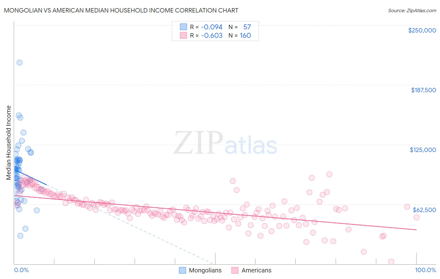Mongolian vs American Median Household Income