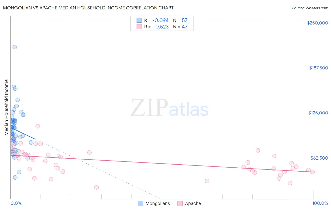 Mongolian vs Apache Median Household Income