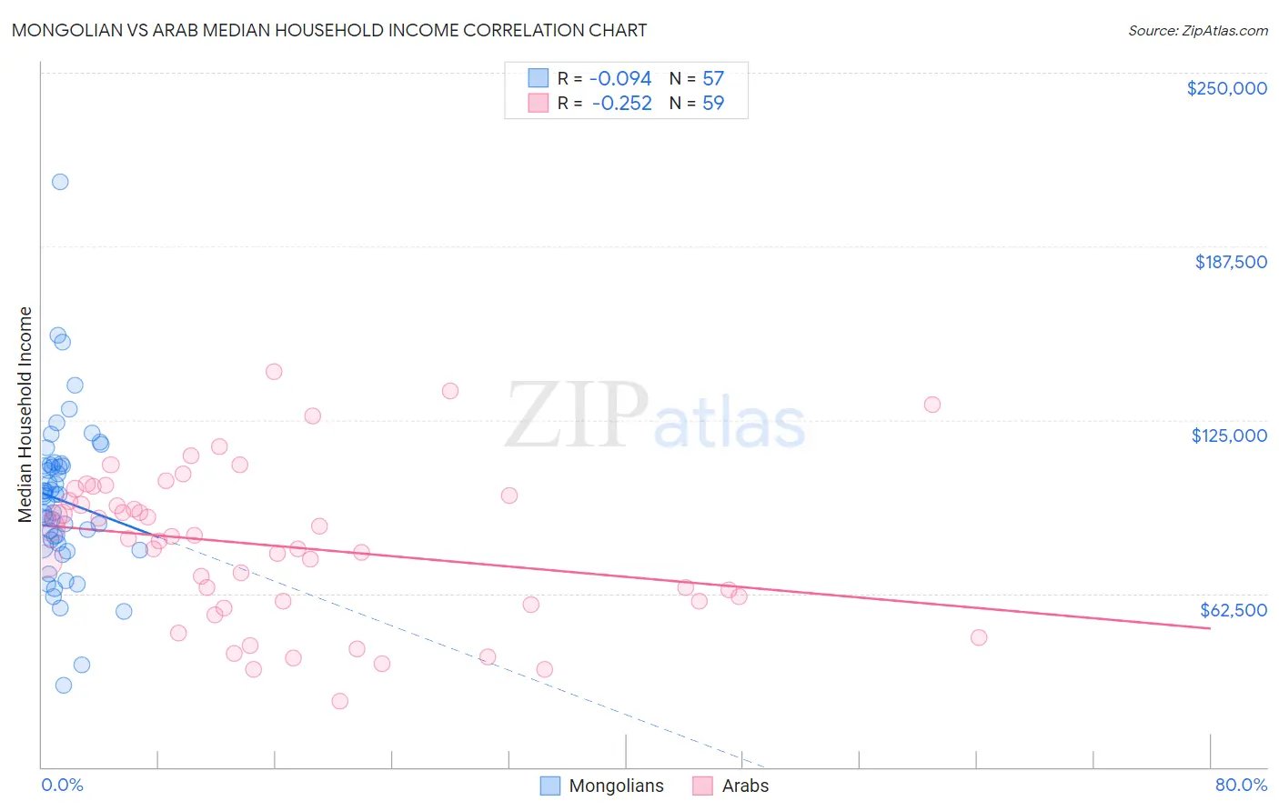 Mongolian vs Arab Median Household Income