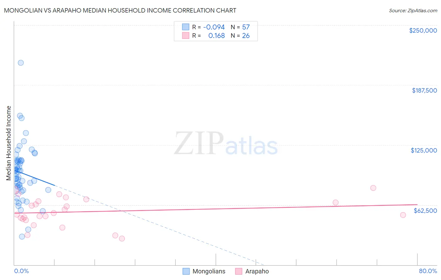 Mongolian vs Arapaho Median Household Income