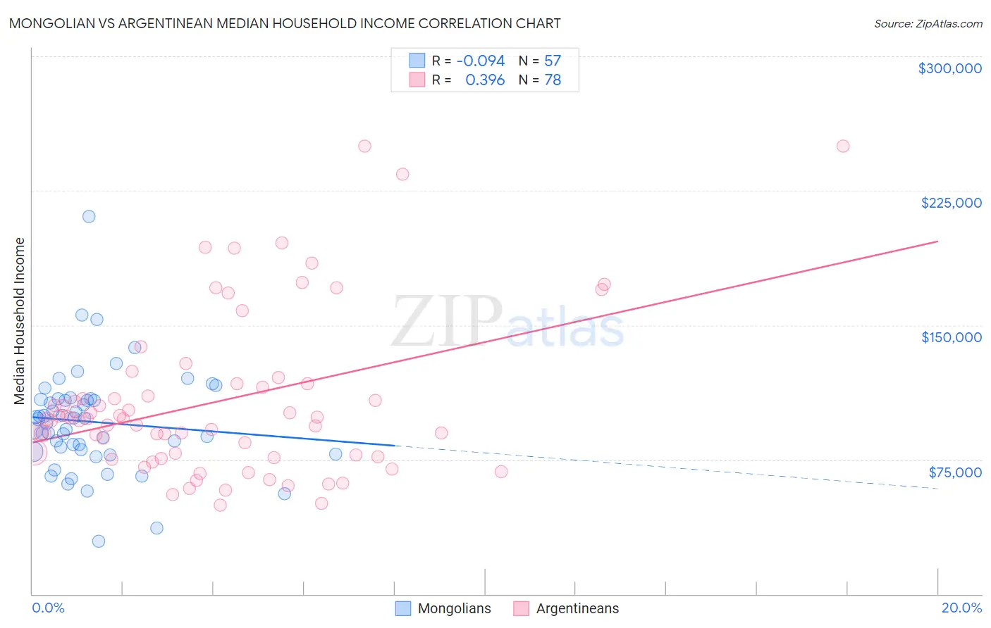Mongolian vs Argentinean Median Household Income