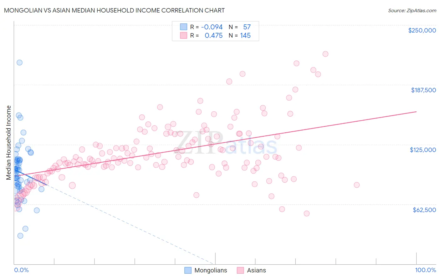 Mongolian vs Asian Median Household Income