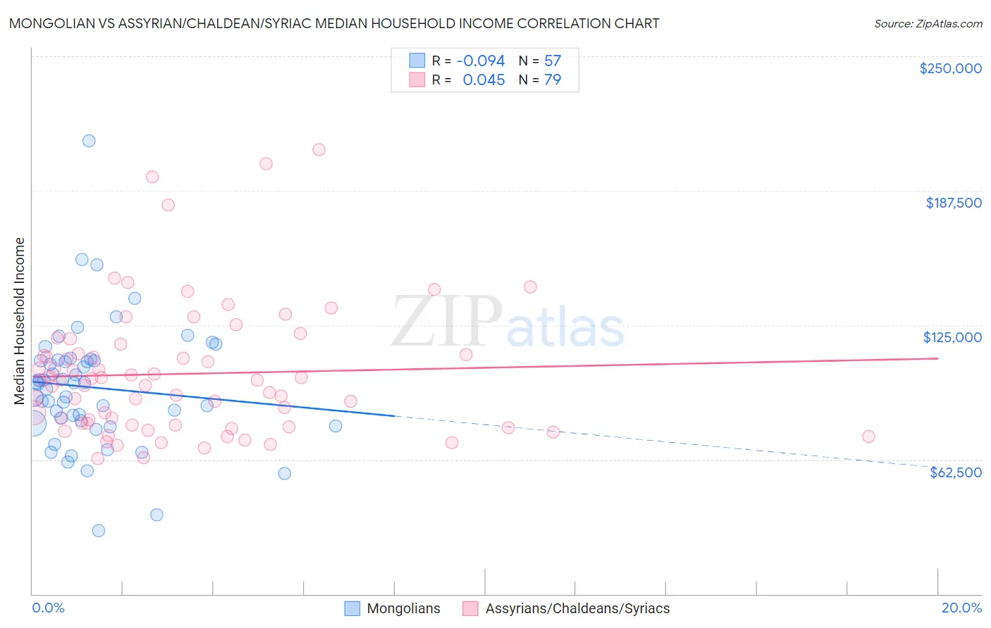Mongolian vs Assyrian/Chaldean/Syriac Median Household Income