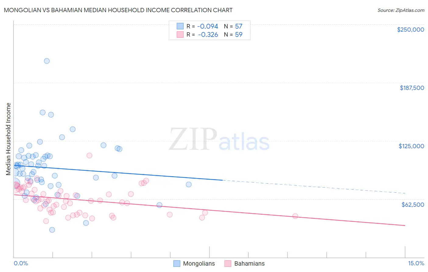 Mongolian vs Bahamian Median Household Income