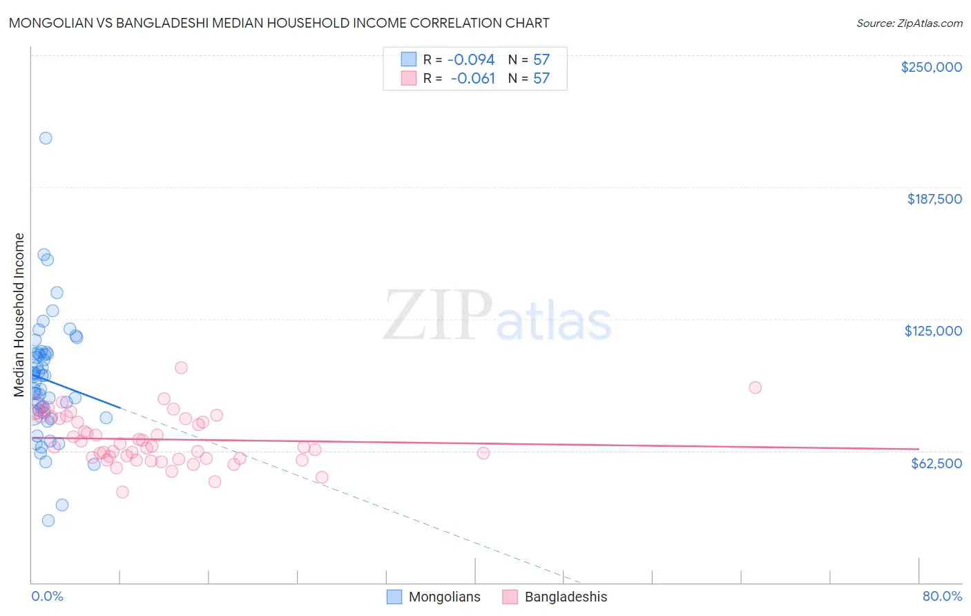 Mongolian vs Bangladeshi Median Household Income