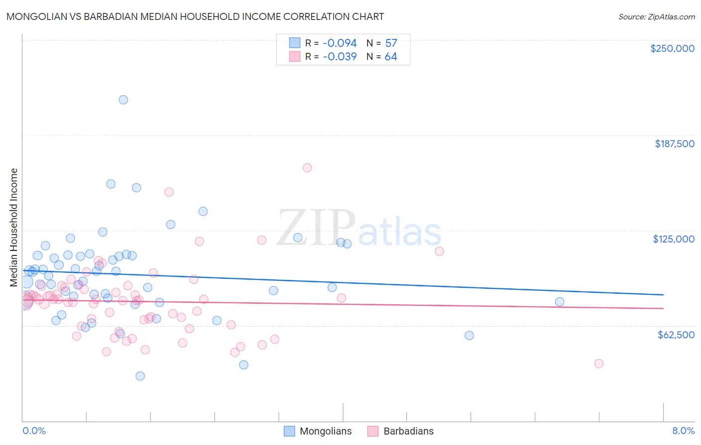 Mongolian vs Barbadian Median Household Income