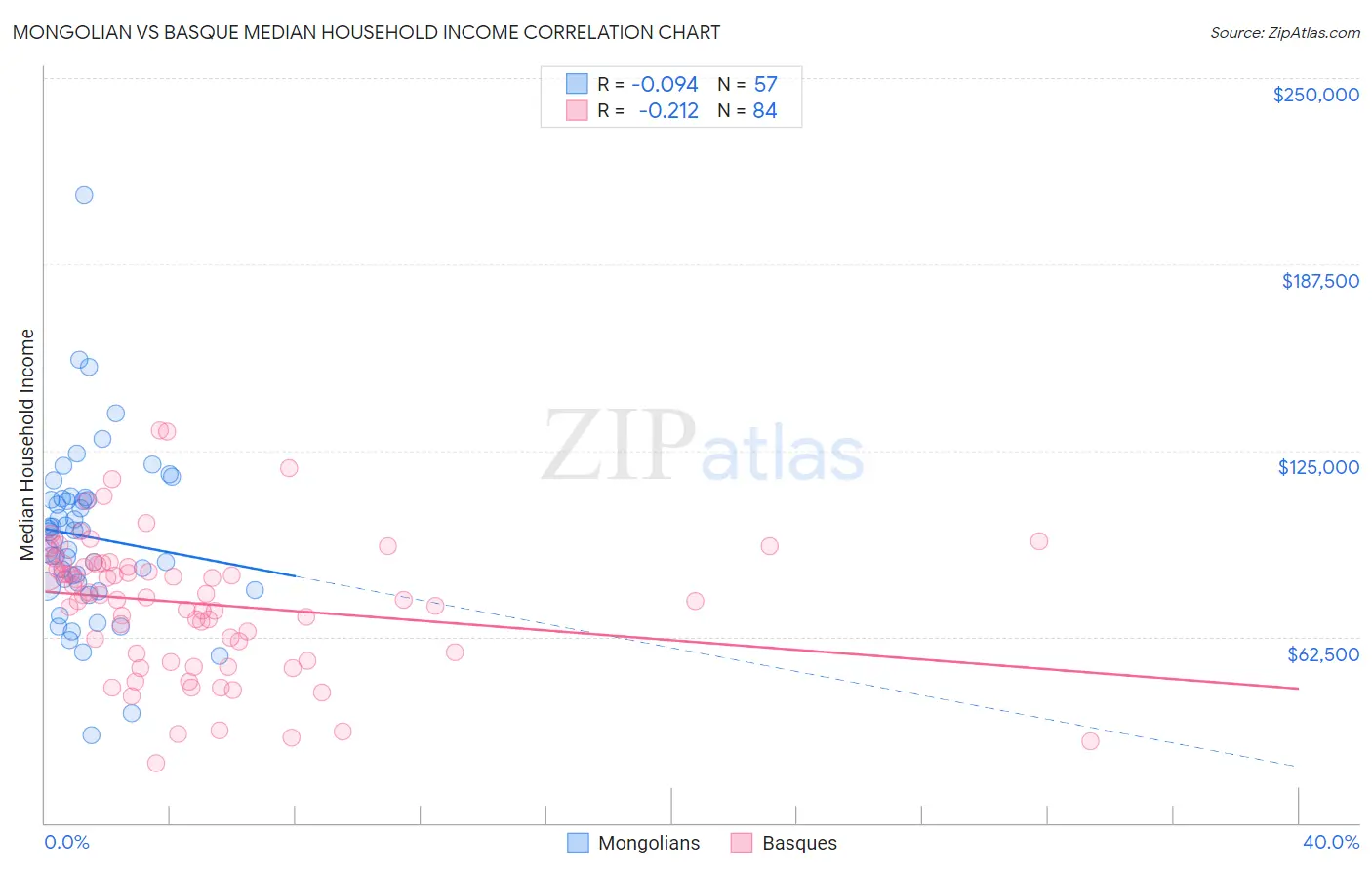 Mongolian vs Basque Median Household Income