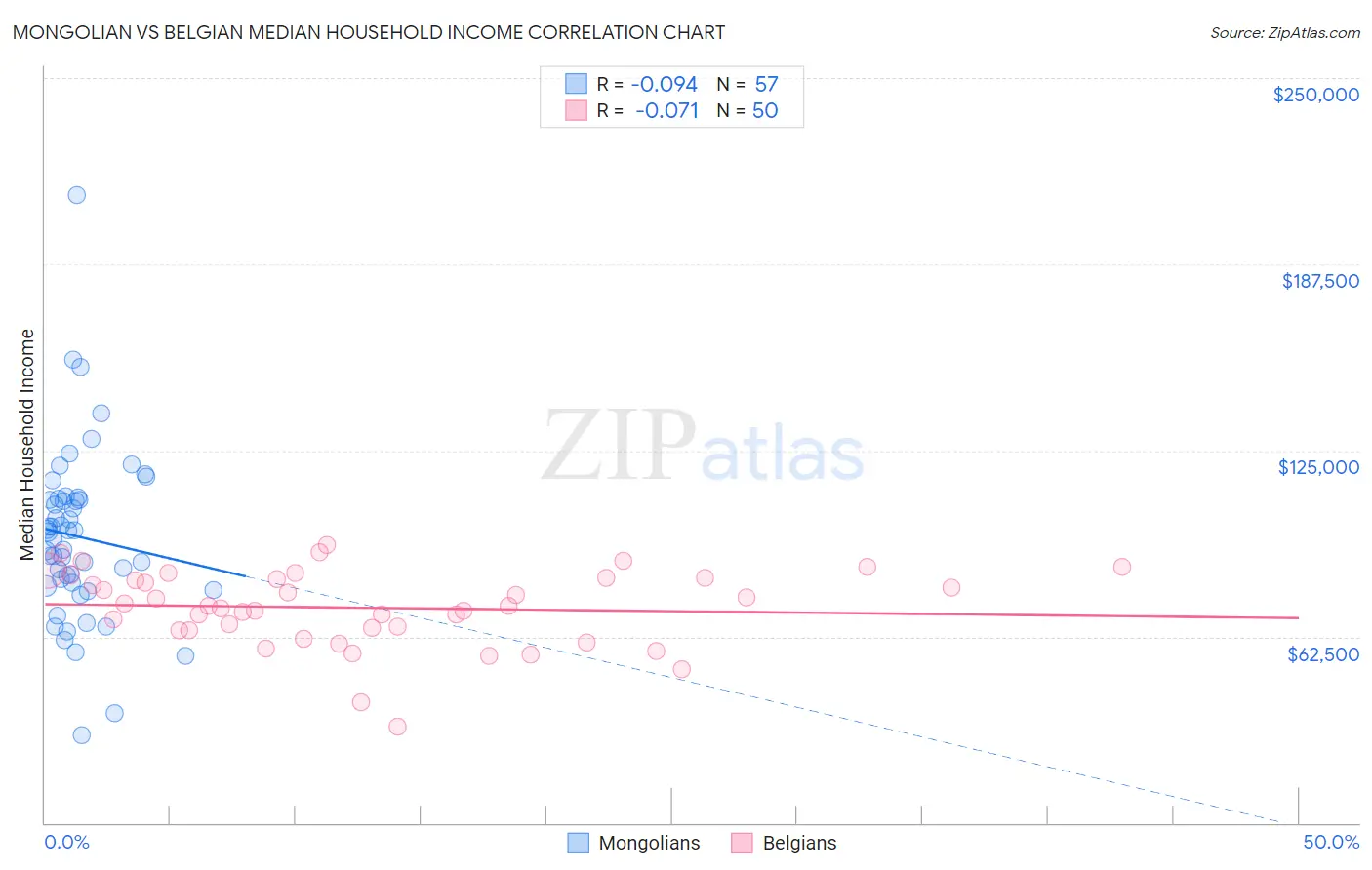 Mongolian vs Belgian Median Household Income