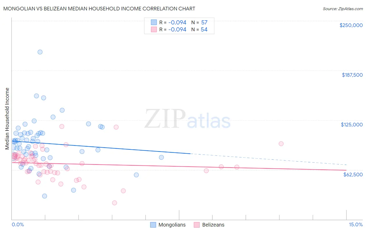 Mongolian vs Belizean Median Household Income