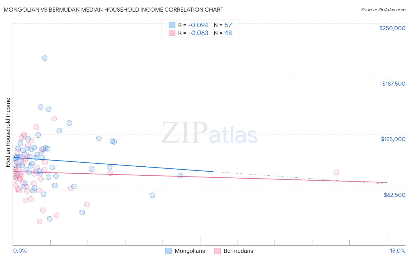 Mongolian vs Bermudan Median Household Income