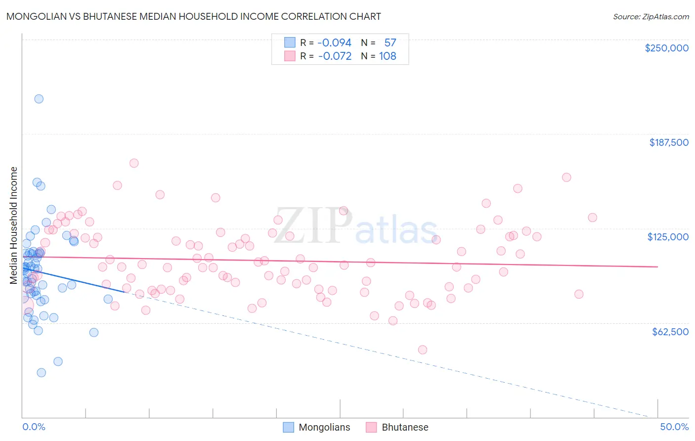 Mongolian vs Bhutanese Median Household Income