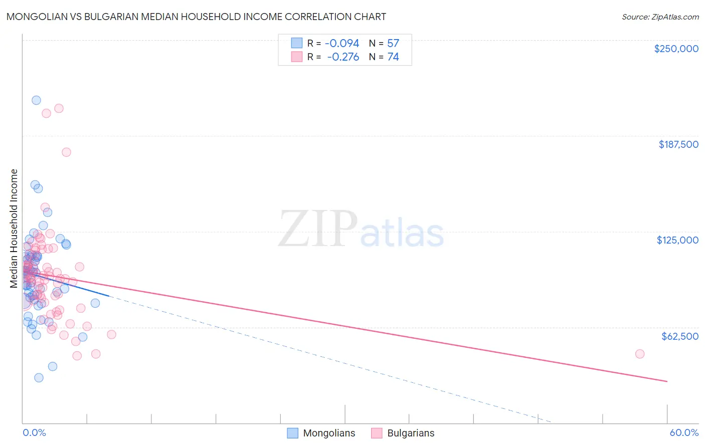 Mongolian vs Bulgarian Median Household Income