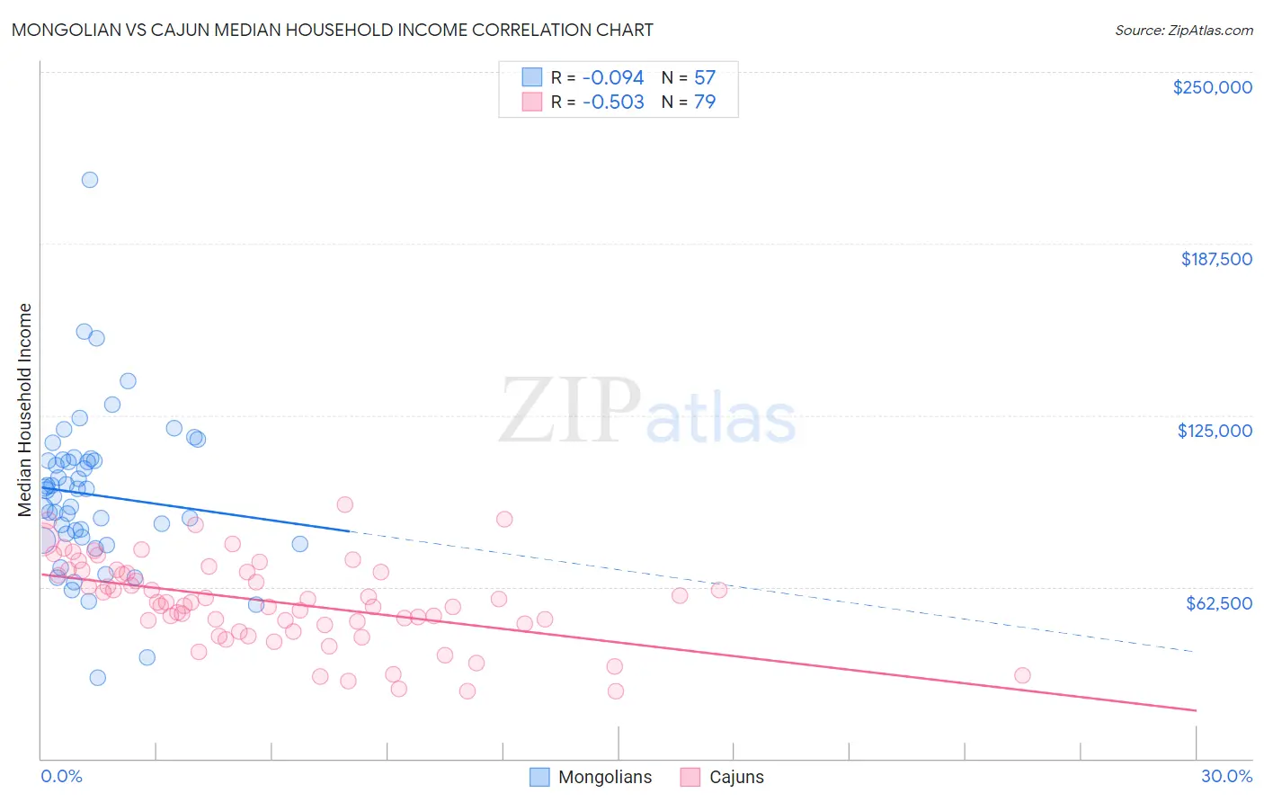 Mongolian vs Cajun Median Household Income