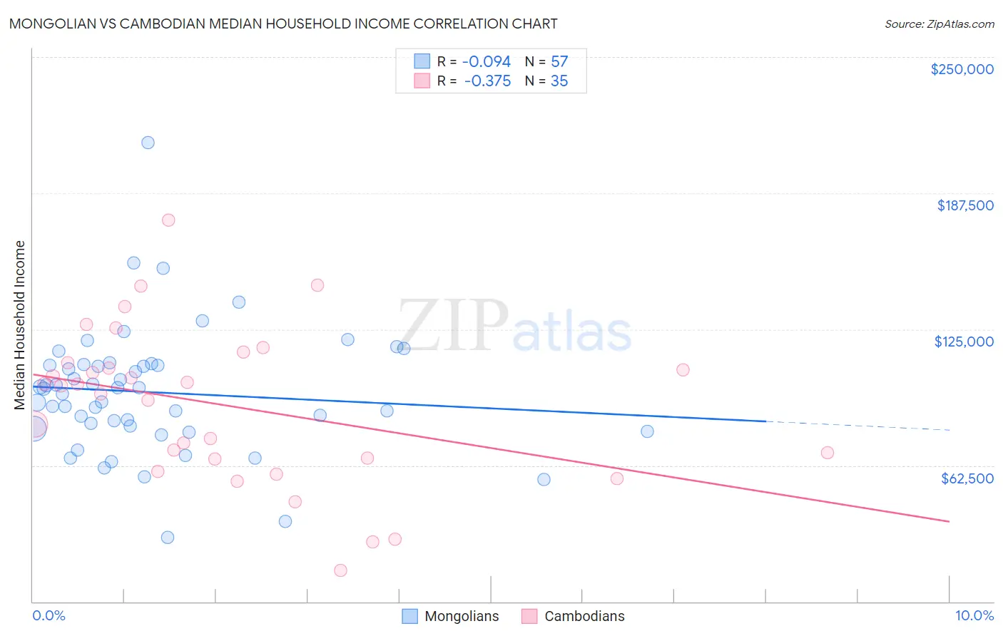 Mongolian vs Cambodian Median Household Income