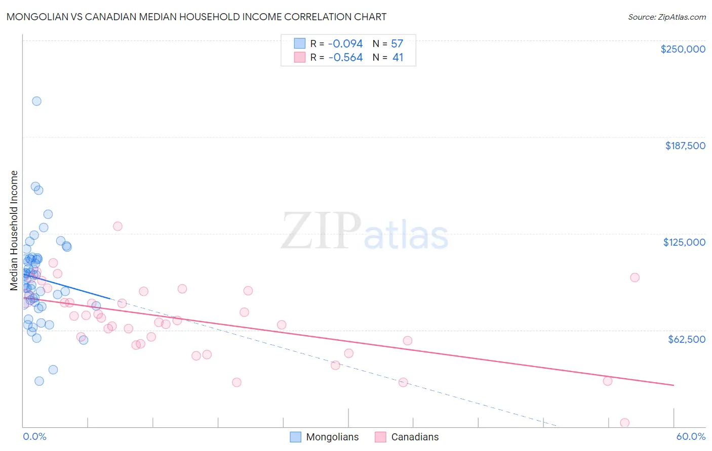 Mongolian vs Canadian Median Household Income