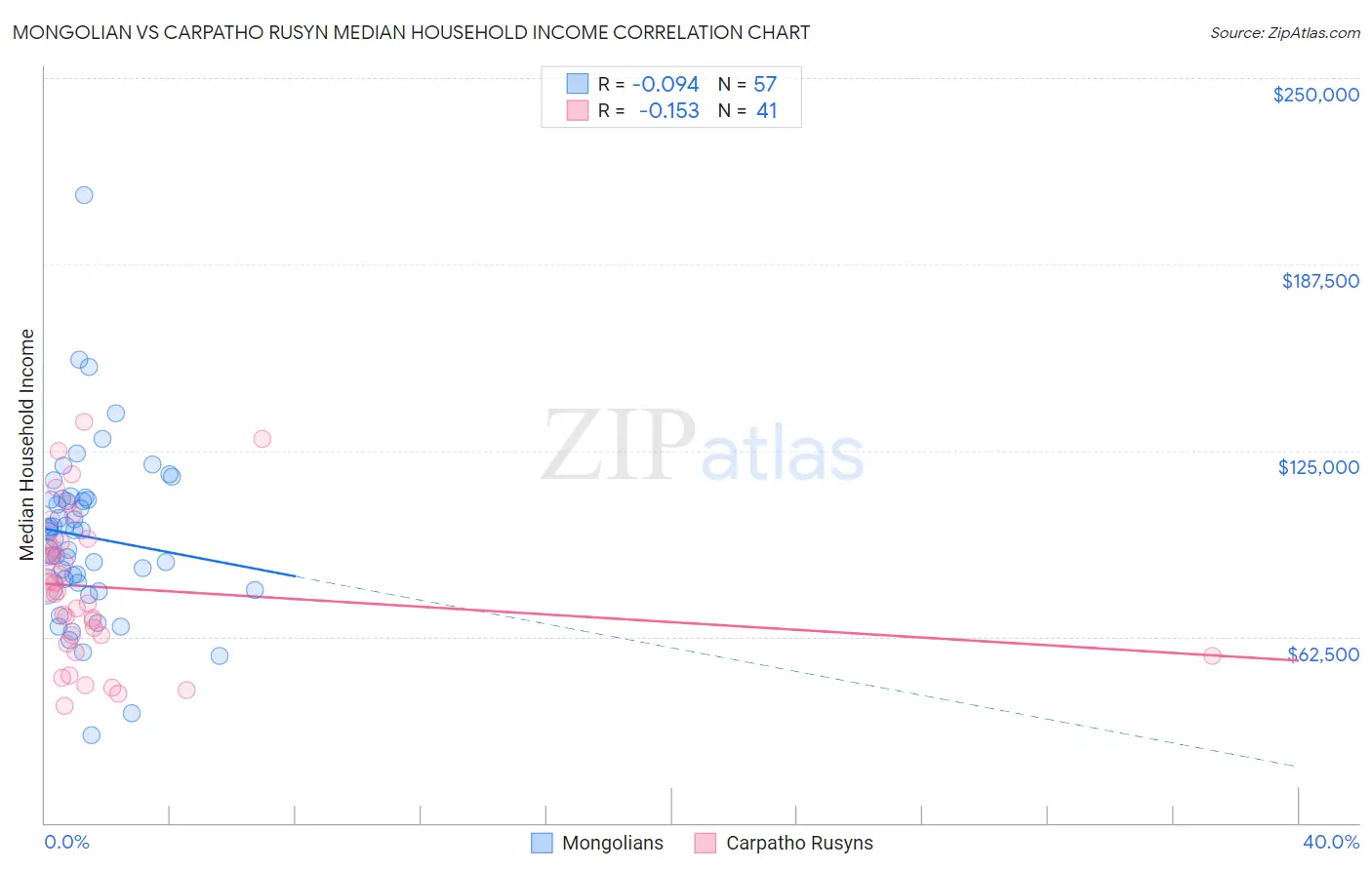 Mongolian vs Carpatho Rusyn Median Household Income