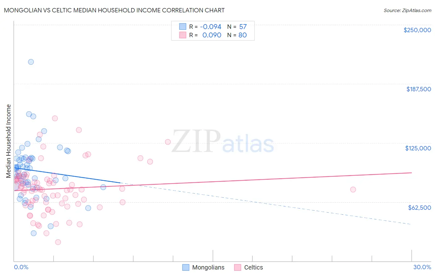 Mongolian vs Celtic Median Household Income