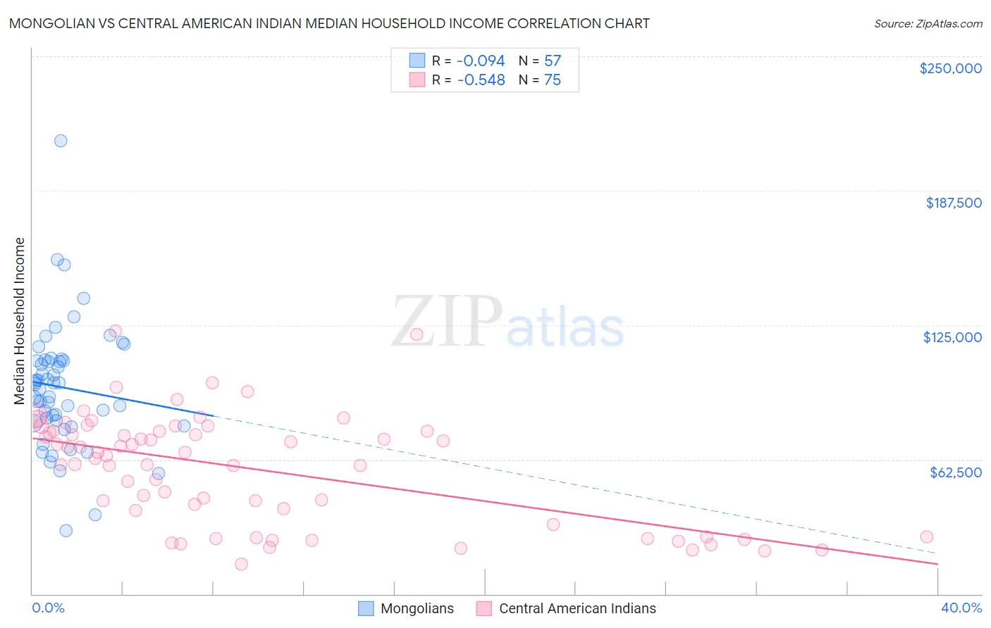 Mongolian vs Central American Indian Median Household Income