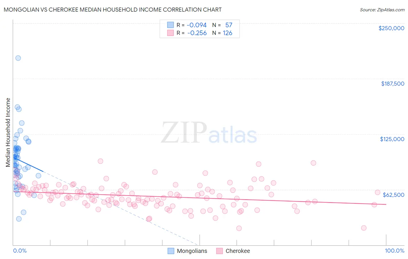 Mongolian vs Cherokee Median Household Income